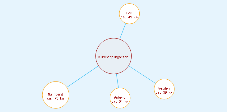 Distanzen Kirchenpingarten