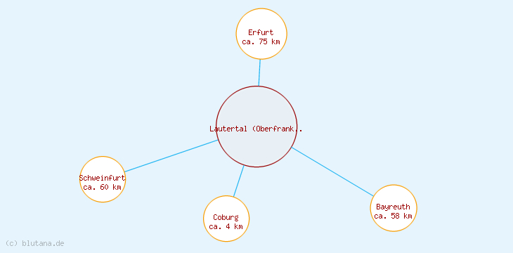 Distanzen Lautertal (Oberfranken)