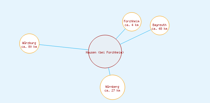 Distanzen Hausen (bei Forchheim)
