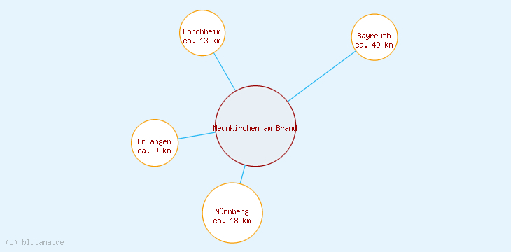 Distanzen Neunkirchen am Brand