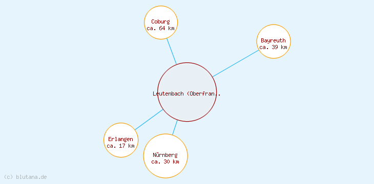 Distanzen Leutenbach (Oberfranken)