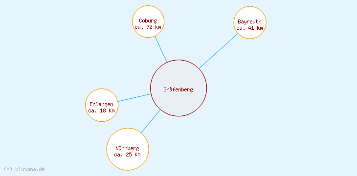 Distanzen Gräfenberg