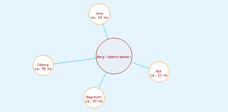 Distanzen Berg (Oberfranken)