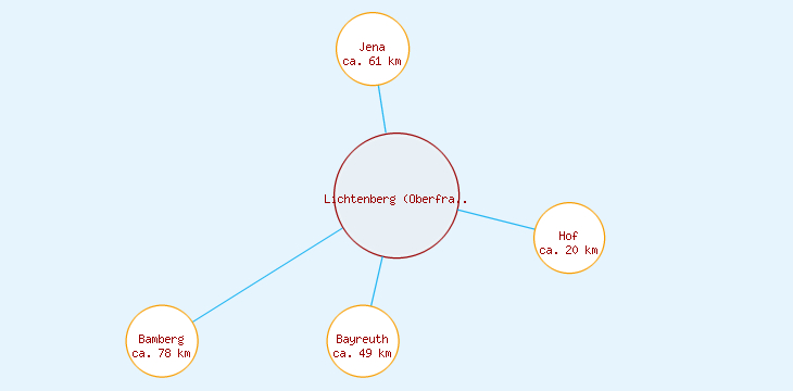 Distanzen Lichtenberg (Oberfranken)