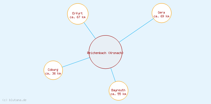 Distanzen Reichenbach (Kronach)