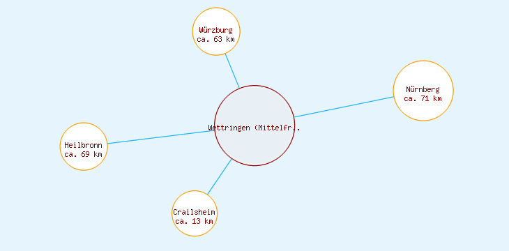 Distanzen Wettringen (Mittelfranken)