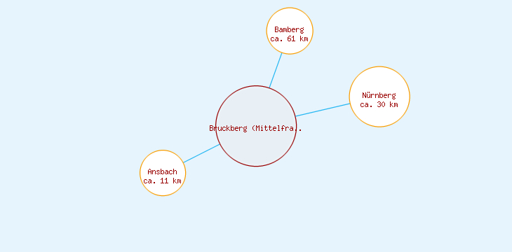 Distanzen Bruckberg (Mittelfranken)