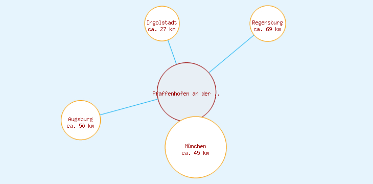Distanzen Pfaffenhofen an der Ilm