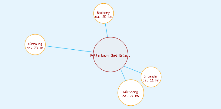 Distanzen Röttenbach (bei Erlangen)