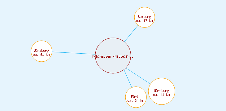 Distanzen Mühlhausen (Mittelfranken)