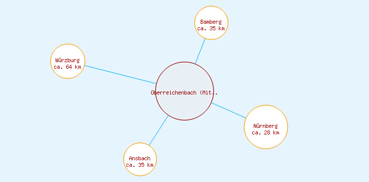 Distanzen Oberreichenbach (Mittelfranken)
