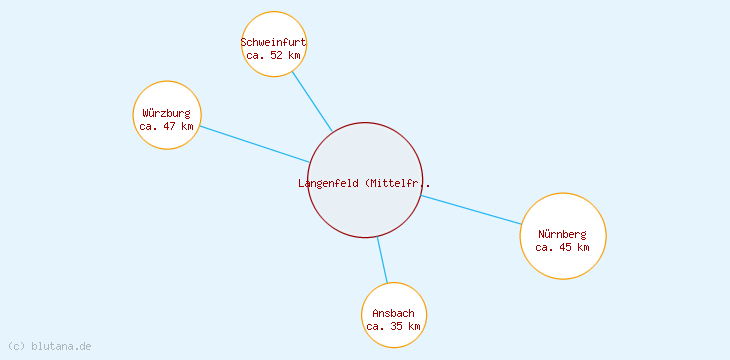 Distanzen Langenfeld (Mittelfranken)