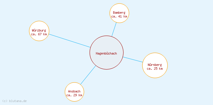 Distanzen Hagenbüchach
