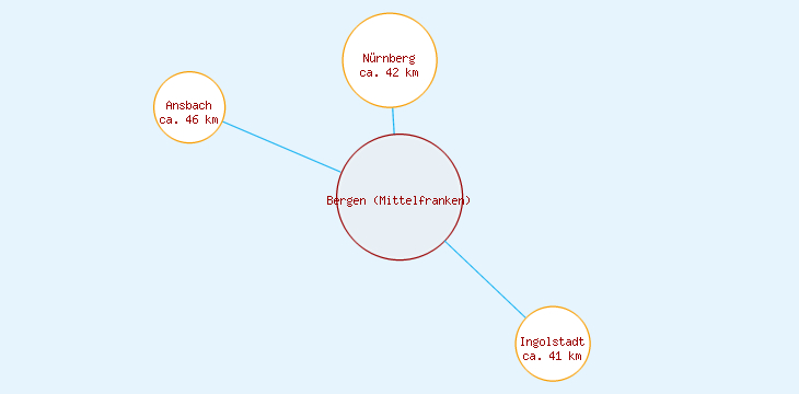 Distanzen Bergen (Mittelfranken)