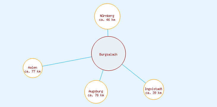 Distanzen Burgsalach