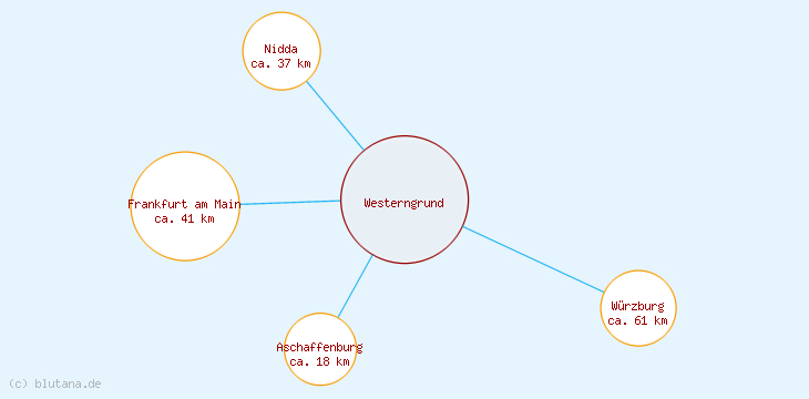 Distanzen Westerngrund