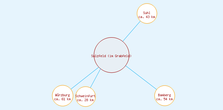 Distanzen Sulzfeld (im Grabfeld)