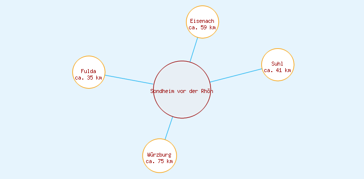 Distanzen Sondheim vor der Rhön