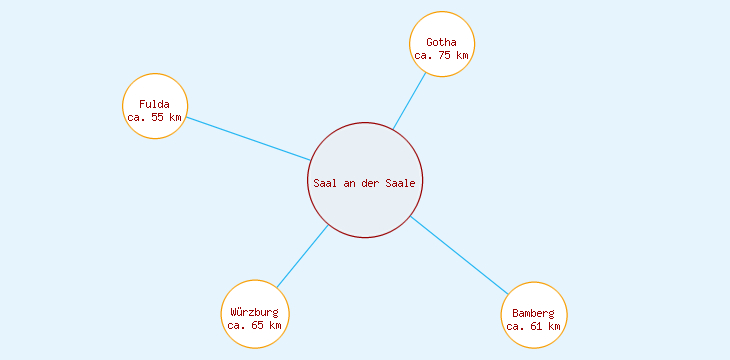 Distanzen Saal an der Saale