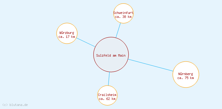 Distanzen Sulzfeld am Main