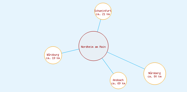 Distanzen Nordheim am Main