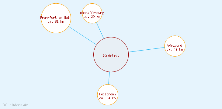 Distanzen Bürgstadt