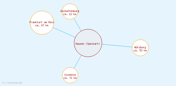 Distanzen Hausen (Spessart)