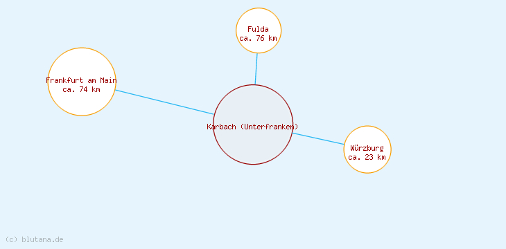 Distanzen Karbach (Unterfranken)