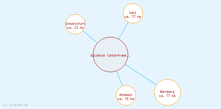 Distanzen Sulzheim (Unterfranken)