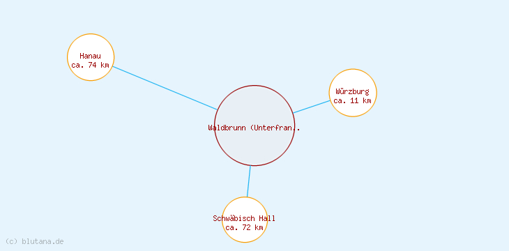 Distanzen Waldbrunn (Unterfranken)