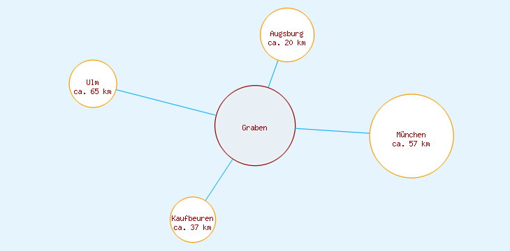 Distanzen Graben