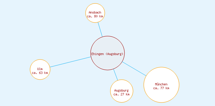 Distanzen Ehingen (Augsburg)