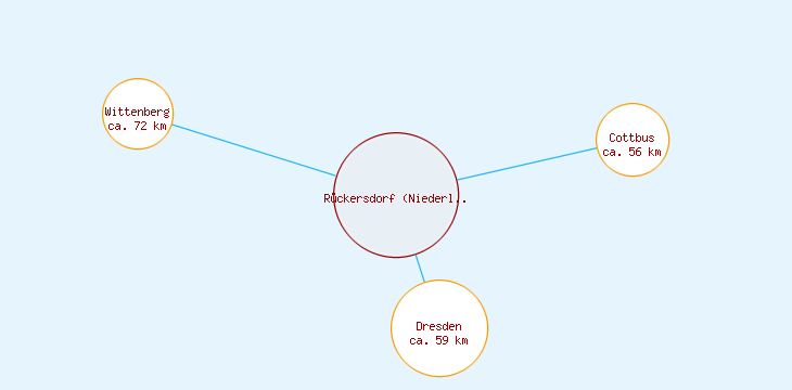 Distanzen Rückersdorf (Niederlausitz)