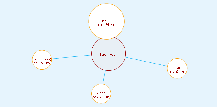 Distanzen Steinreich