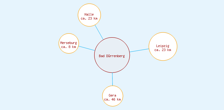 Distanzen Bad Dürrenberg