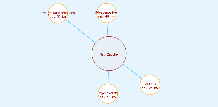 Distanzen Neu Zauche