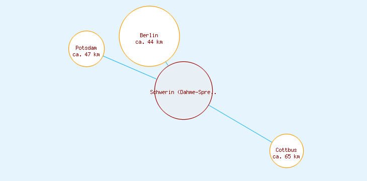 Distanzen Schwerin (Dahme-Spreewald)