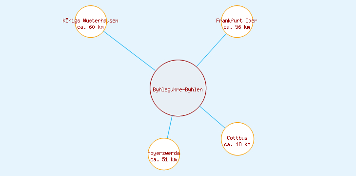 Distanzen Byhleguhre-Byhlen