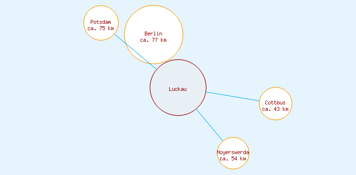 Distanzen Luckau