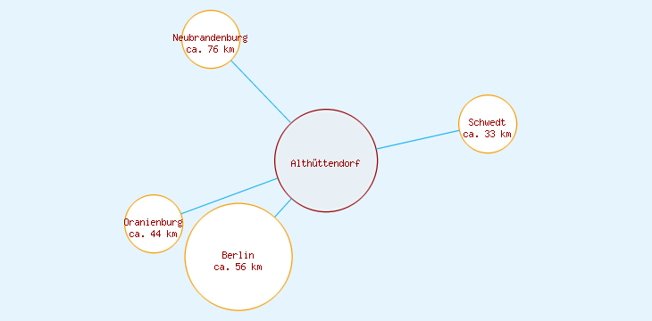 Distanzen Althüttendorf