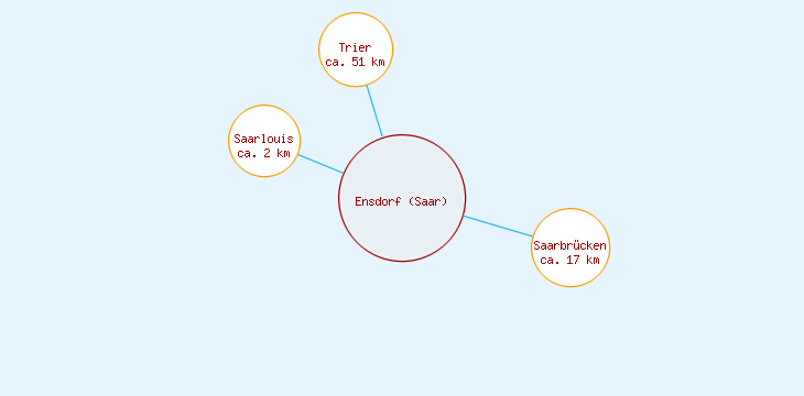Distanzen Ensdorf (Saar)