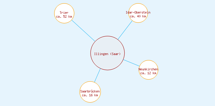 Distanzen Illingen (Saar)