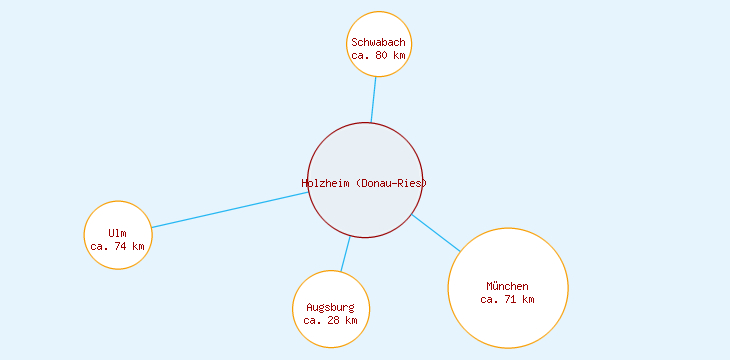Distanzen Holzheim (Donau-Ries)