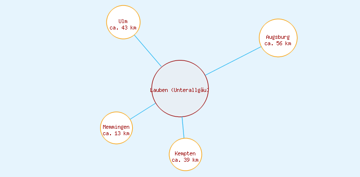 Distanzen Lauben (Unterallgäu)