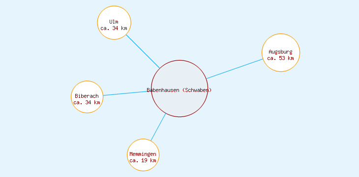 Distanzen Babenhausen (Schwaben)