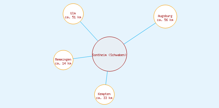 Distanzen Sontheim (Schwaben)
