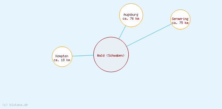 Distanzen Wald (Schwaben)