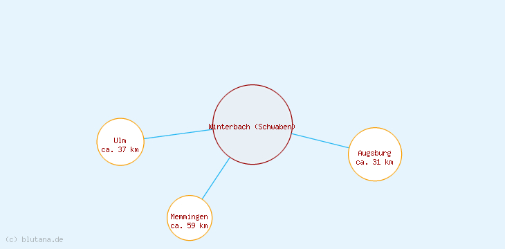 Distanzen Winterbach (Schwaben)