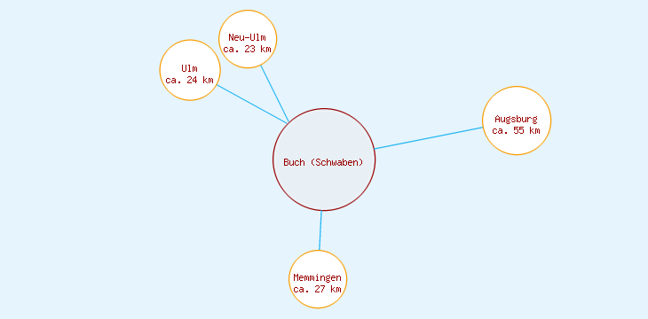 Distanzen Buch (Schwaben)