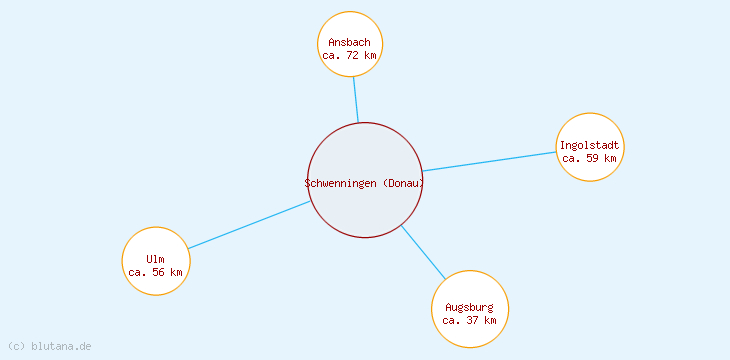 Distanzen Schwenningen (Donau)